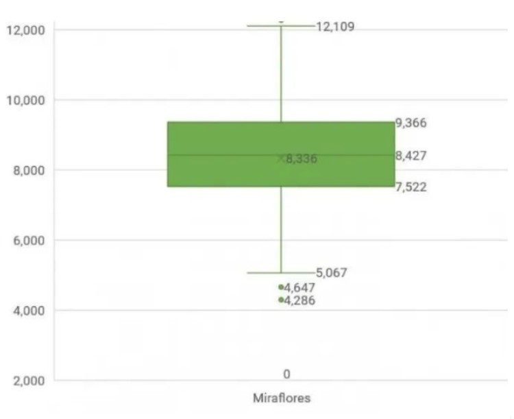 precio m2 Miraflores